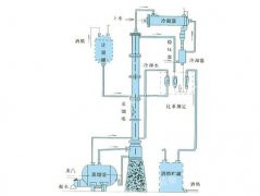 甲醇、乙醇蒸餾裝置